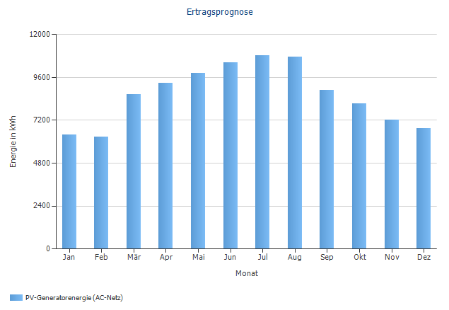 pvsol-diagramm-ertrag01-detail.png